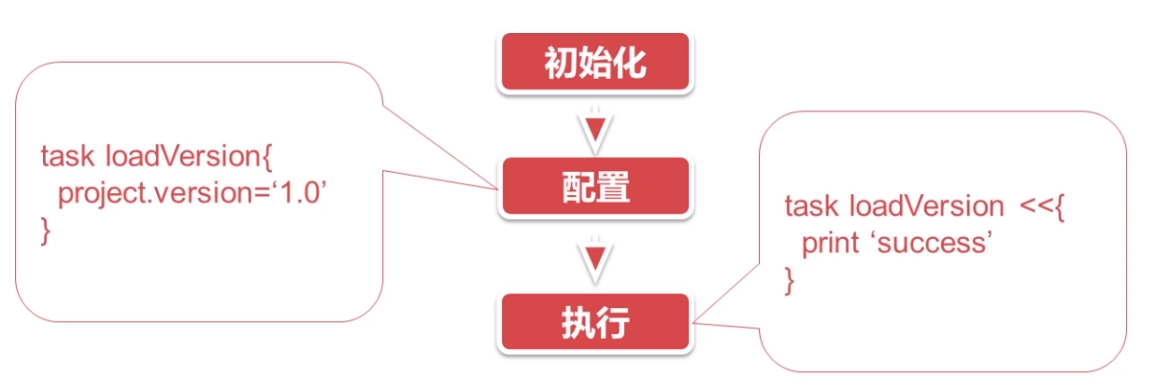 Gradle构建生命周期