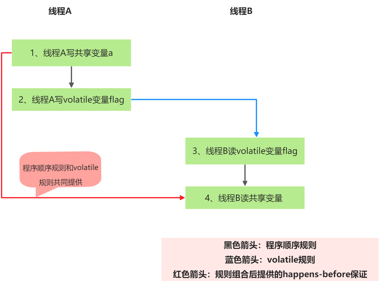 Java面试-volatile的内存语义