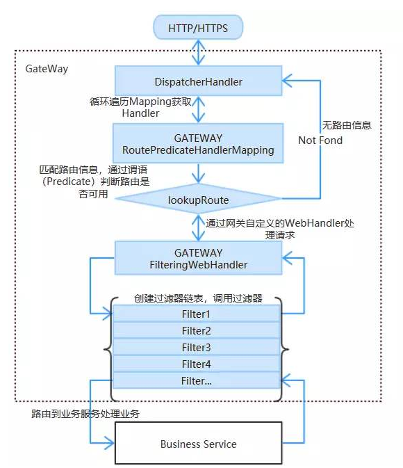 Spring Cloud Gateway源码解读