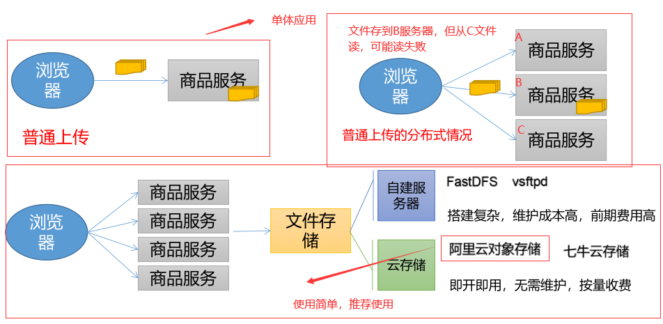 阿里云存储开通与使用