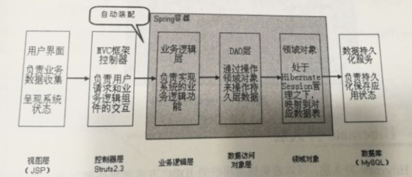 简单工作流系统——项目背景及系统结构