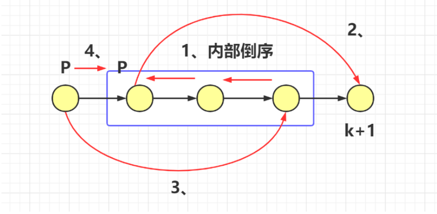 精选力扣500题 第5题 LeetCode 25. K个一组翻转链表 【c++详细题解】