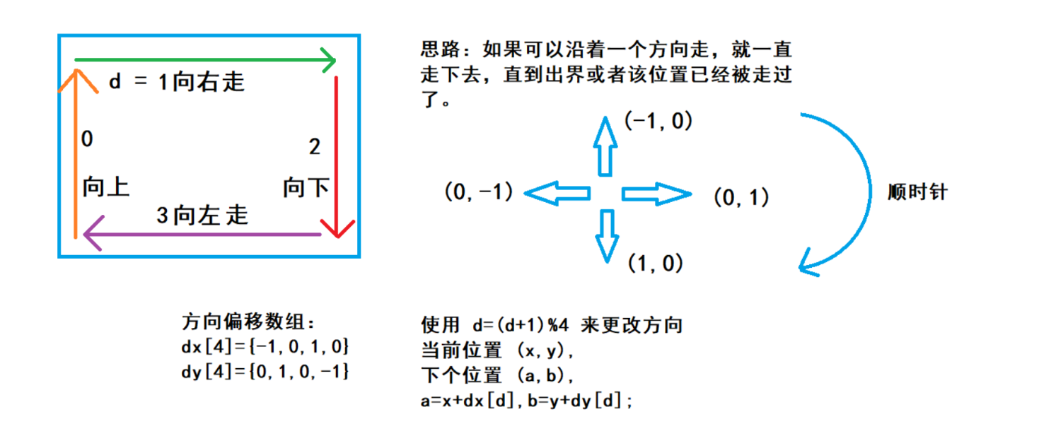 《剑指offer刷题笔记》28、顺时针打印矩阵【c++详细题解】