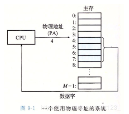 第九章 虚拟内存