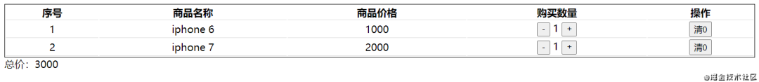 原来也没有那么难！Vue商城开发 | 技术点评