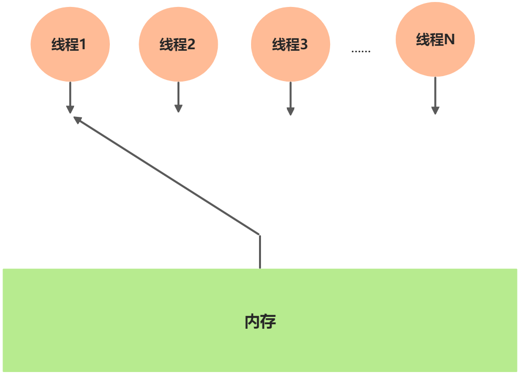 Java面试-内存模型之顺序一致性