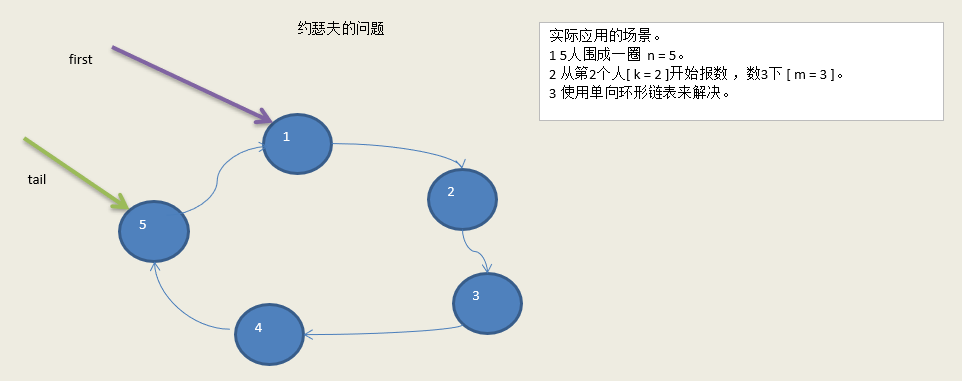 go 环形单向链表实现约瑟夫问题