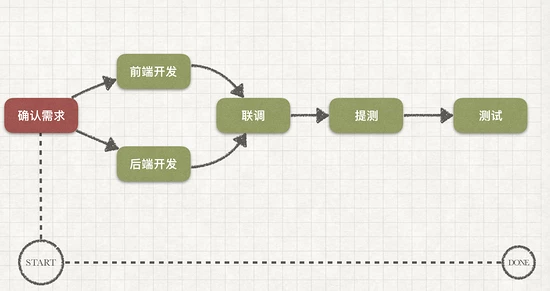 前端开发和前端开发工具