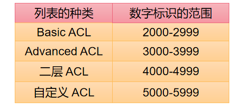 ACL访问控制列表和NAT网络地址转换