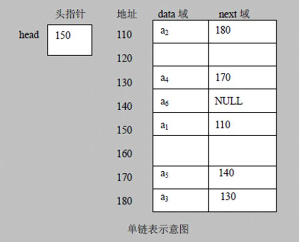 单向链表实战