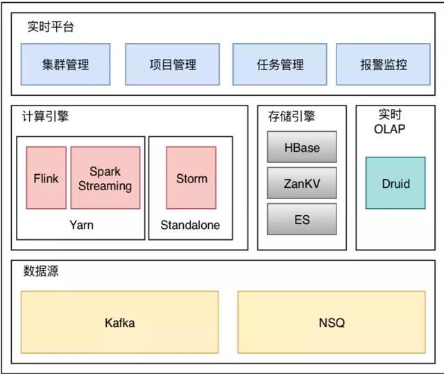 使用Flink 在有赞实时平台架构计算的实践结果