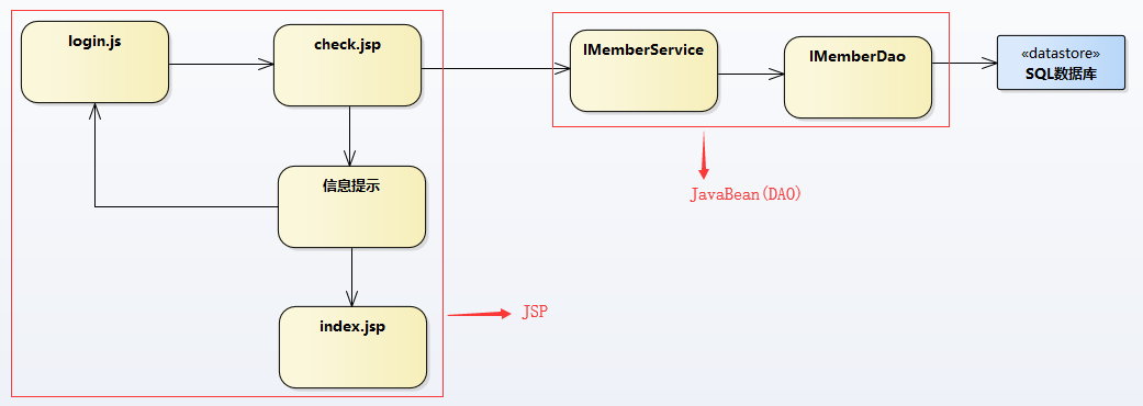 Java Web项目的模式一和模式二比较