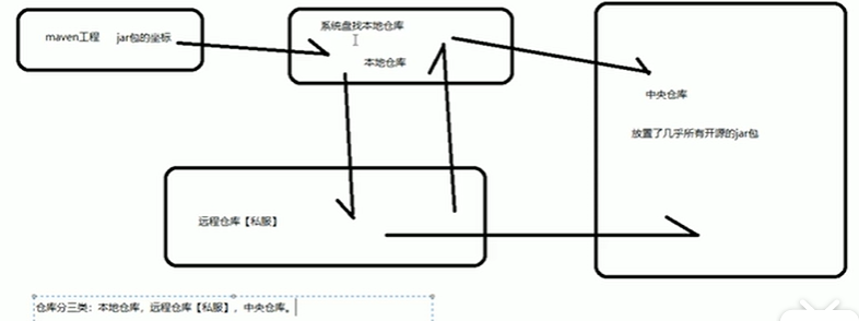 Maven学习和踩坑记录