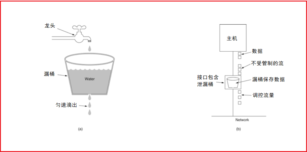 nginx限流