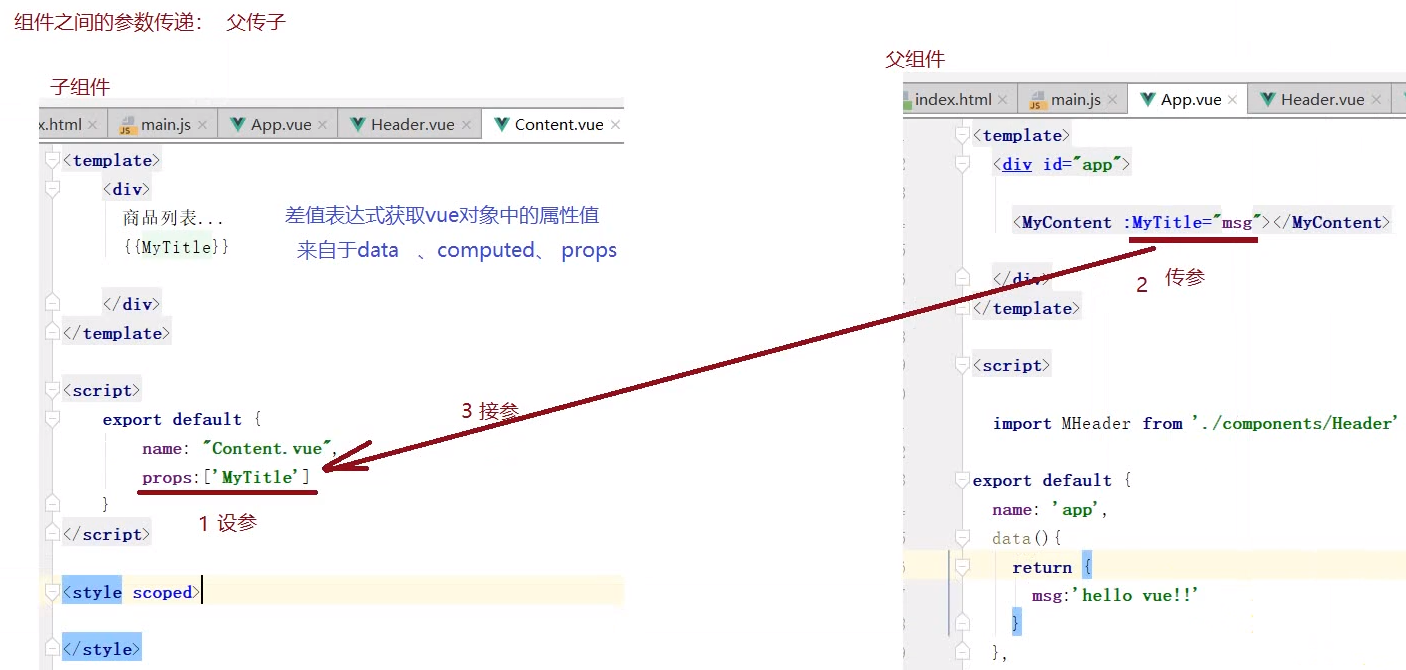 Vue父子组件之间的参数传递