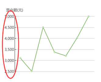 Echart图标Y轴数据太长，显示错乱一般全为0解决办法