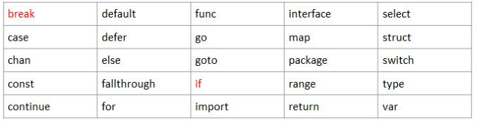 Go 系统保留关键字和系统预定义标识符