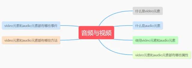 前端必学必会-多媒体-本地存储-浏览器与服务器的交互-通信功能