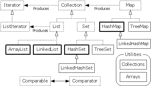 java集合框架子接口List和list的常用实现类