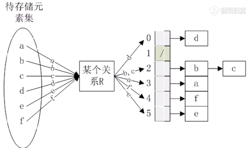 实现散列