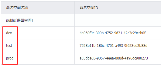 nacos命名空间和配置分组