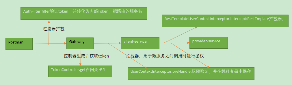 Spring cloud gateway+JWT+服务间鉴权实战