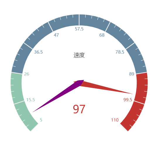 echarts 仪表盘