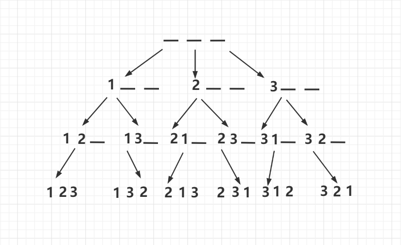 精选力扣500题 第28题 LeetCode 46. 全排列【c++ / java 详细题解】