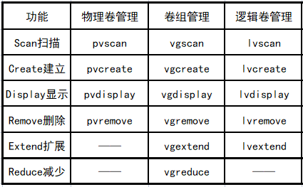 LVM与磁盘配额