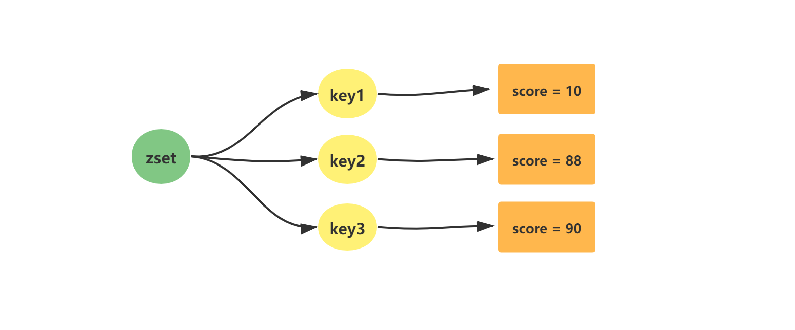 高级程序员必须精通的Redis，第五篇之——zset(有序集合)