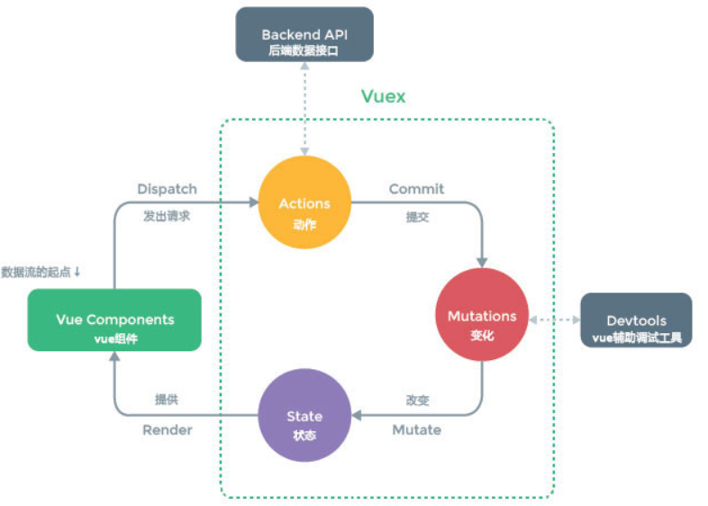 vue+vuex+vue-router+axios+koa+vue-server-render，APiCloud