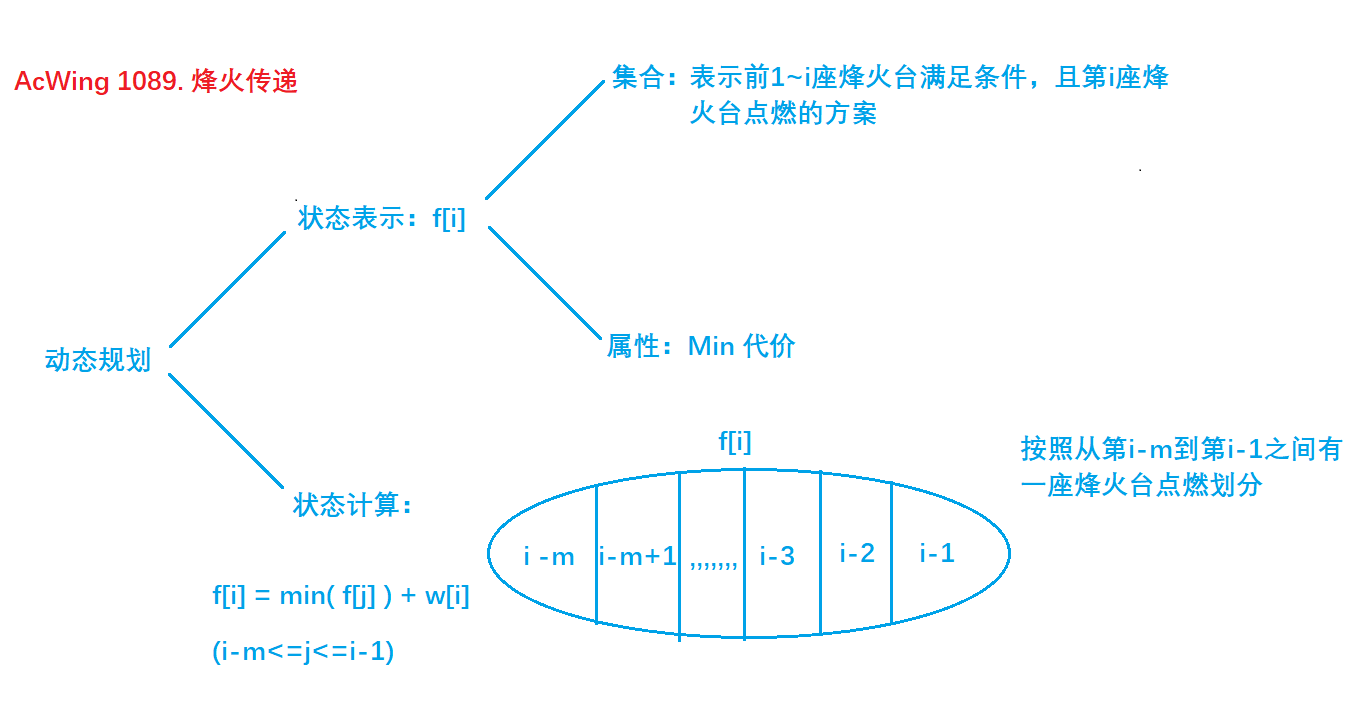 AcWing 1089. 烽火传递 【 单调队列优化DP 】 C++详细题解