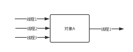 我被线程坑惨了！线程间的通信有毒！！！