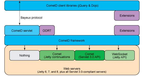 HTTP协议——comet反向ajax