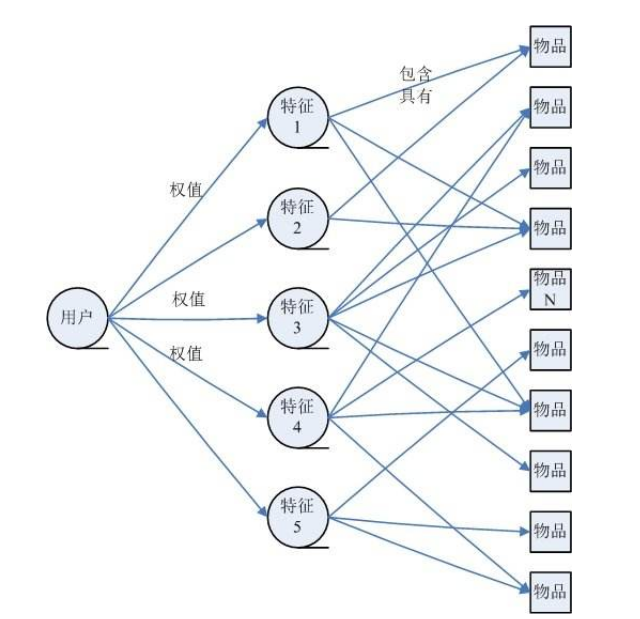 深度学习——分类算法的总体描述