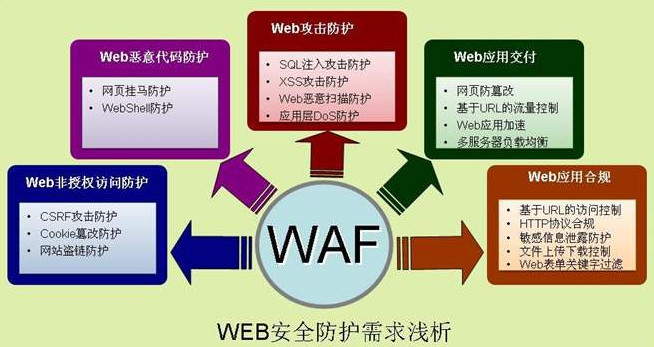 WAf——绕过策略研究