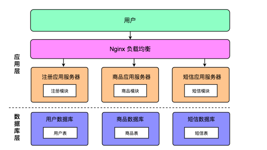 项目数据库选型——分布式数据库