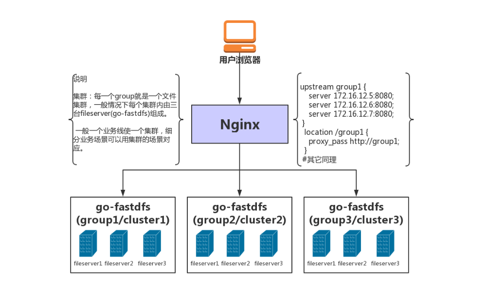 企业级实战——畅购商城SpringCloud-分布式文件存储解决方案-fastDFS——获取Storage组的IP和端口信息讲解