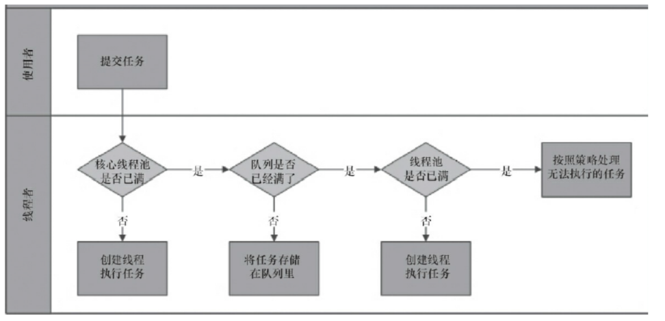 多线程系列六：线程池