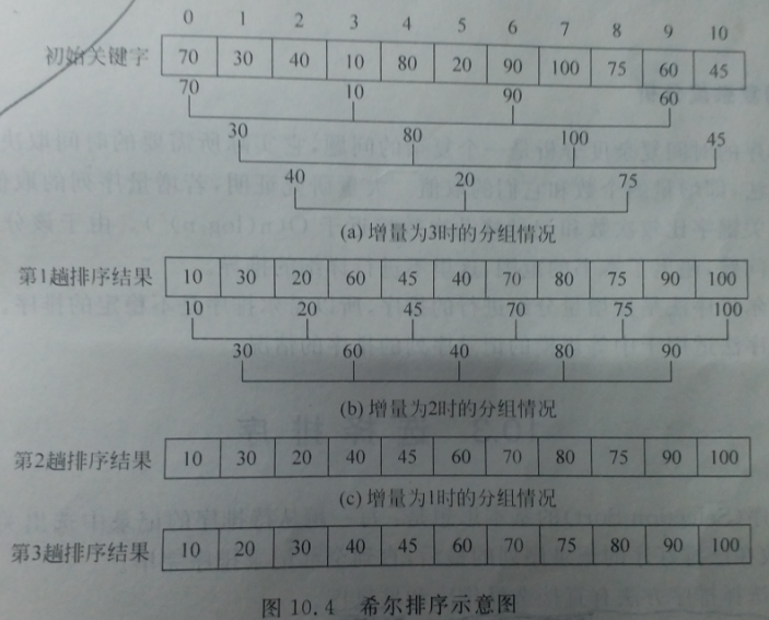 希尔排序