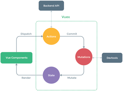 Vue中的Vuex