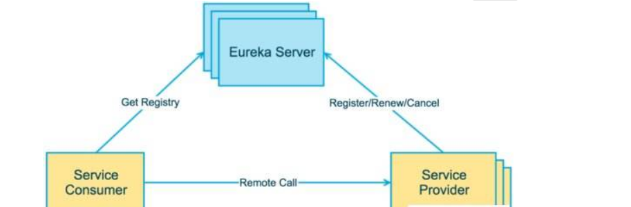 微服务架构——Eureka基础原理解析