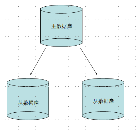 Mongodb学习总结-5（主从复制）