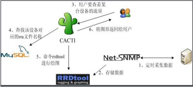 linux的centos 6.8 搭建cacti监控平台