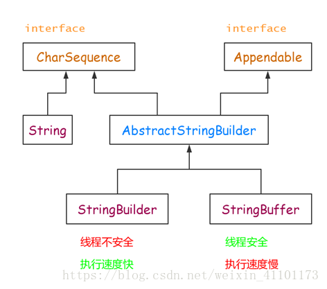 string和stringBuffer，stringBuilder的区别