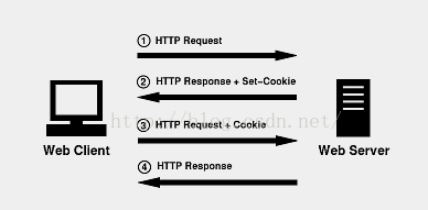 理解cookie、session、localStorage、sessionStorage的不同