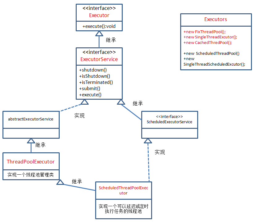 Java的Executor框架和线程池实现原理