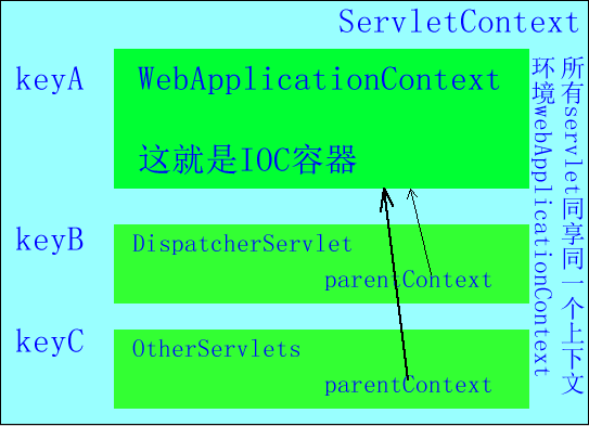 Spring-MVC理解之一：应用上下文webApplicationContext