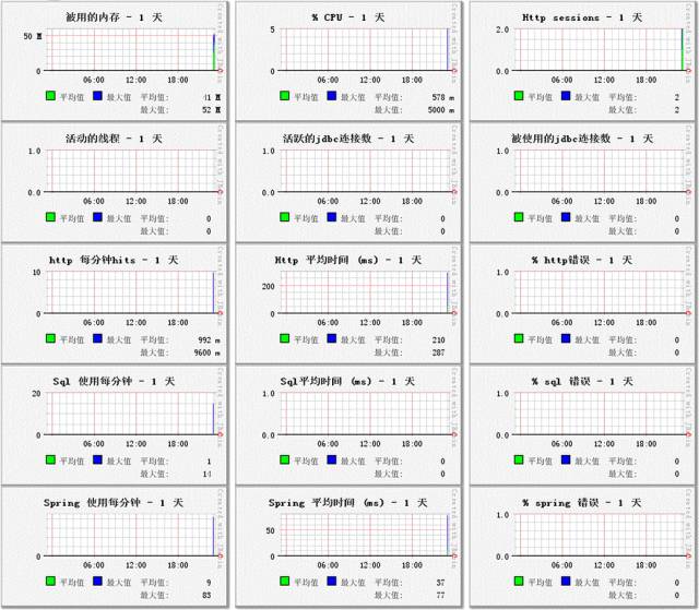 JavaMelody 项目性能监控和调优工具