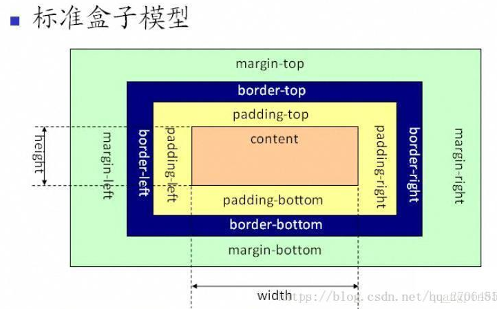 CSS：盒子模型和box-sizing属性